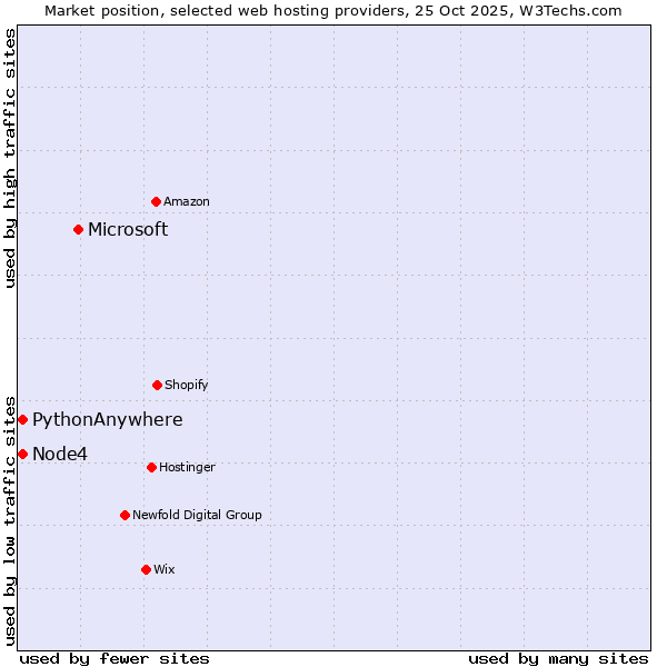 Market position of Microsoft vs. Node4 vs. PythonAnywhere