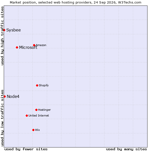 Market position of Microsoft vs. Node4 vs. Sysbee