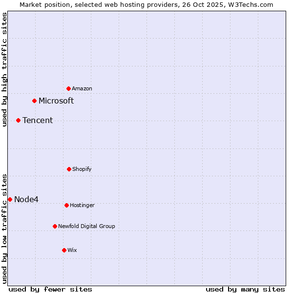 Market position of Microsoft vs. Tencent vs. Node4