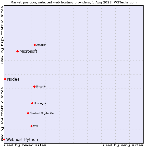 Market position of Microsoft vs. Node4 vs. Webhost Python