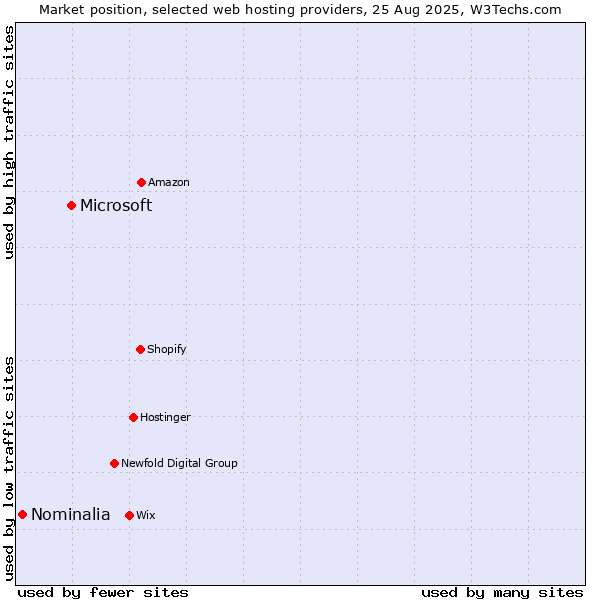 Market position of Microsoft vs. Nominalia