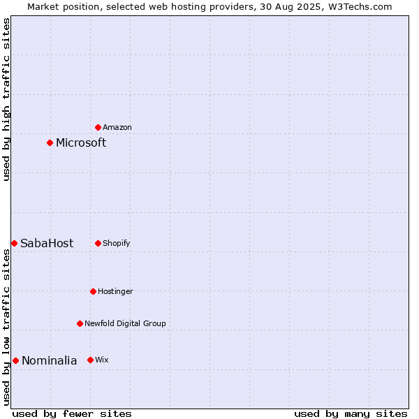 Market position of Microsoft vs. Nominalia vs. SabaHost
