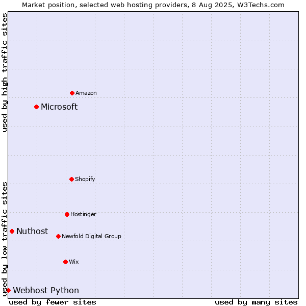 Market position of Microsoft vs. Nuthost vs. Webhost Python