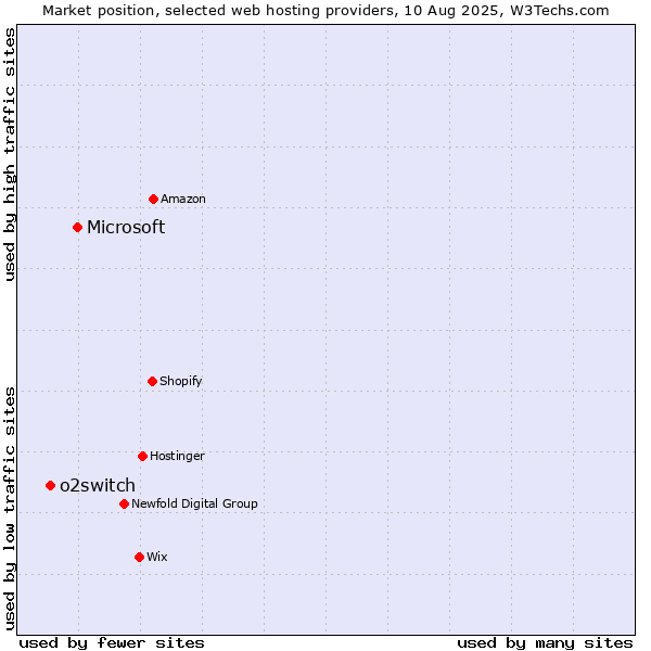 Market position of Microsoft vs. o2switch