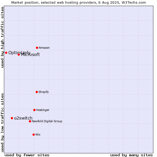 Market position of Microsoft vs. o2switch vs. Optimizely