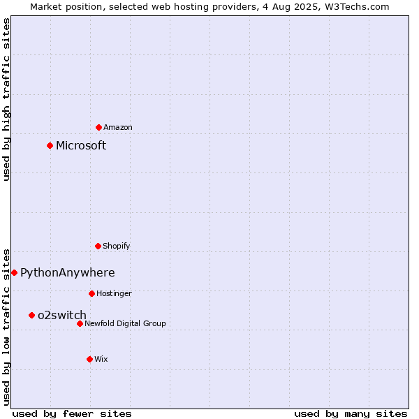 Market position of Microsoft vs. o2switch vs. PythonAnywhere