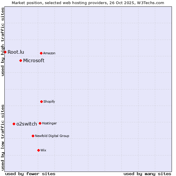 Market position of Microsoft vs. o2switch vs. Root.lu