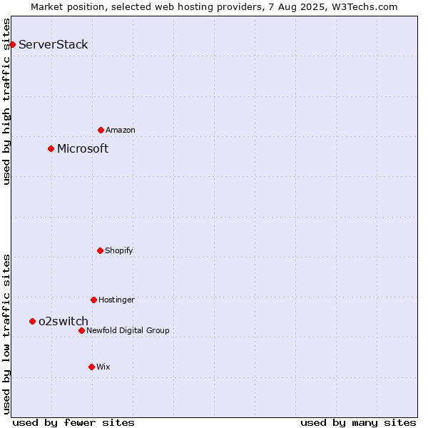 Market position of Microsoft vs. o2switch vs. ServerStack