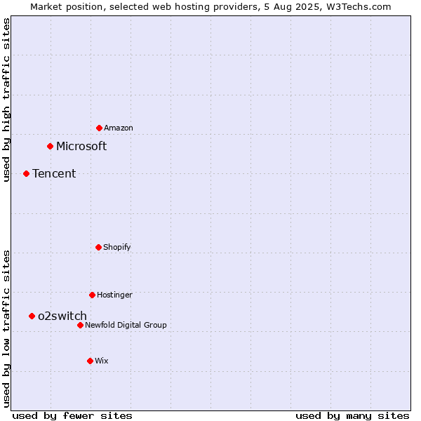 Market position of Microsoft vs. o2switch vs. Tencent