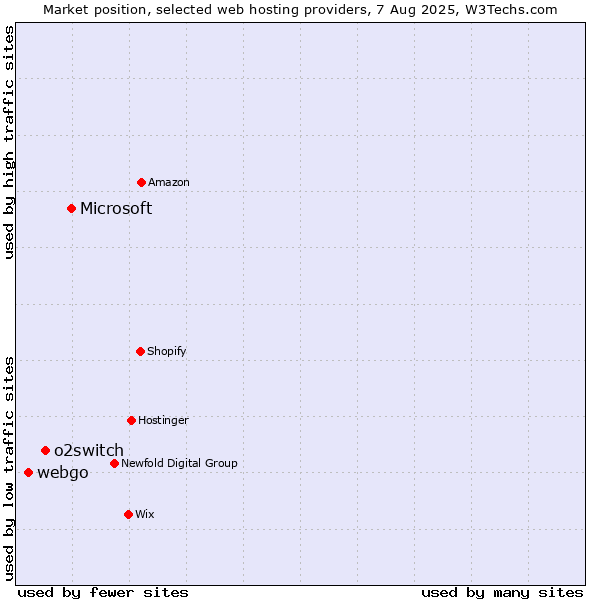 Market position of Microsoft vs. o2switch vs. webgo