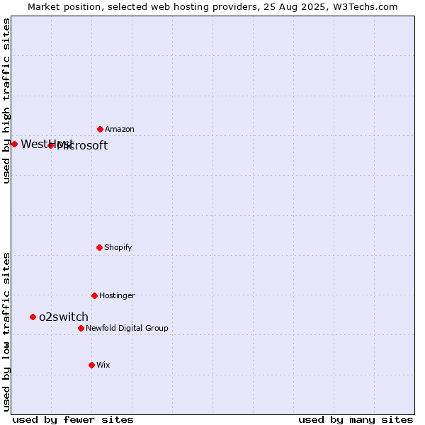 Market position of Microsoft vs. o2switch vs. WestHost