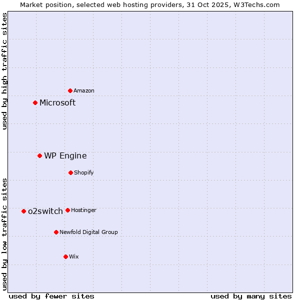Market position of WP Engine vs. Microsoft vs. o2switch