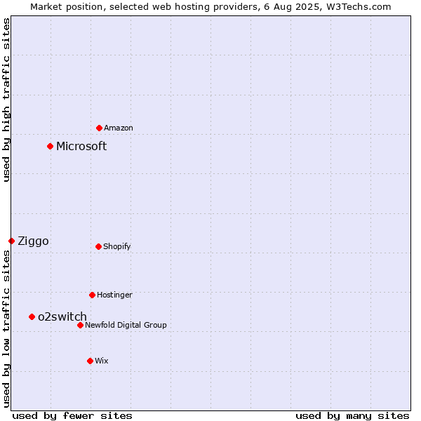 Market position of Microsoft vs. o2switch vs. Ziggo