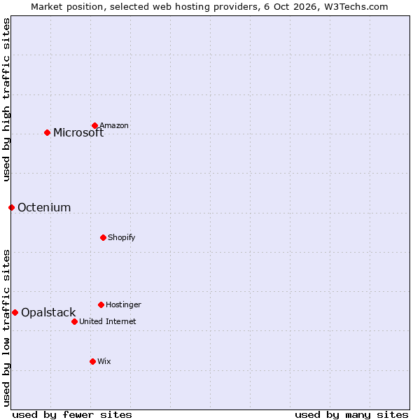 Market position of Microsoft vs. Opalstack vs. Octenium