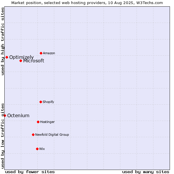 Market position of Microsoft vs. Optimizely vs. Octenium