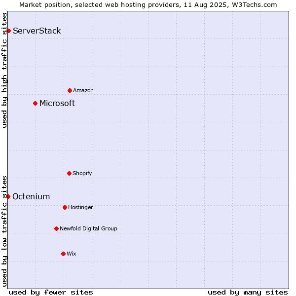 Market position of Microsoft vs. ServerStack vs. Octenium