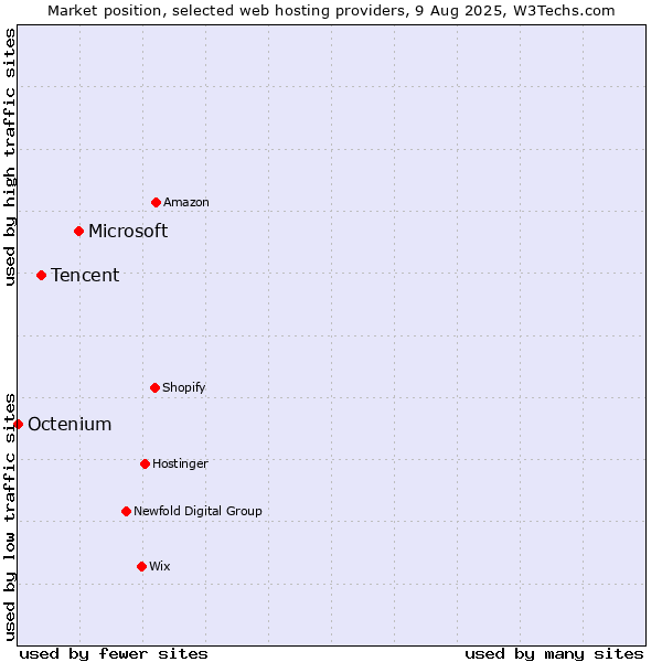 Market position of Microsoft vs. Tencent vs. Octenium