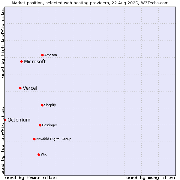 Market position of Microsoft vs. Vercel vs. Octenium