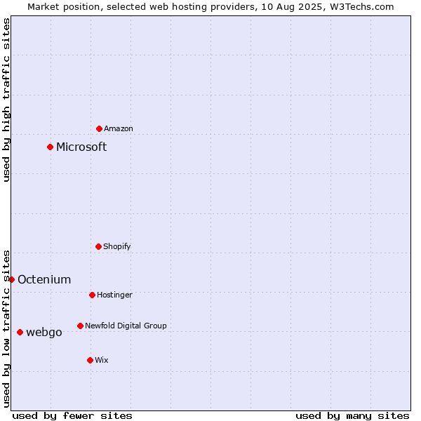 Market position of Microsoft vs. webgo vs. Octenium