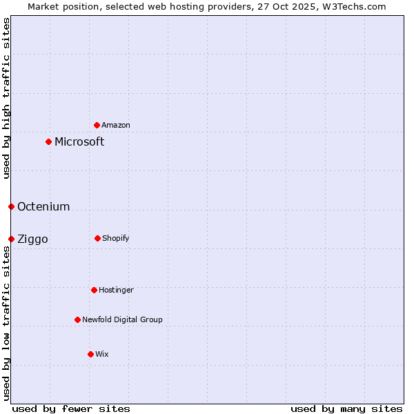 Market position of Microsoft vs. Ziggo vs. Octenium