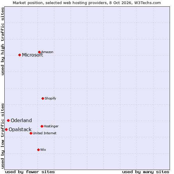Market position of Microsoft vs. Oderland vs. Opalstack