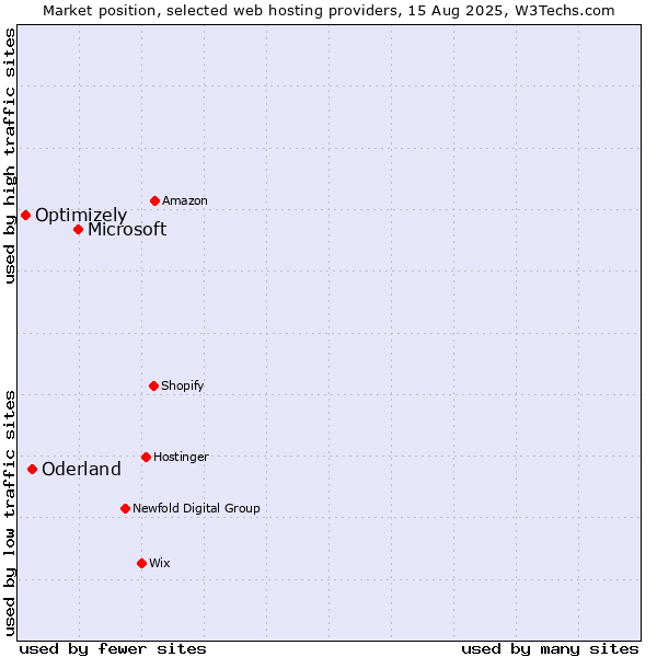 Market position of Microsoft vs. Oderland vs. Optimizely