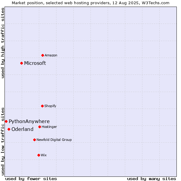 Market position of Microsoft vs. Oderland vs. PythonAnywhere