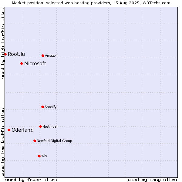 Market position of Microsoft vs. Oderland vs. Root.lu