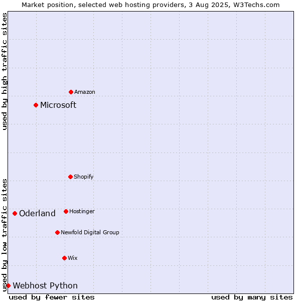 Market position of Microsoft vs. Oderland vs. Webhost Python