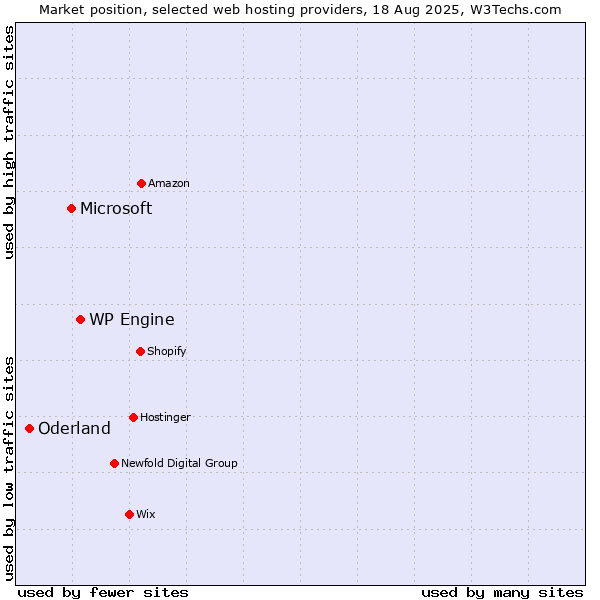 Market position of WP Engine vs. Microsoft vs. Oderland