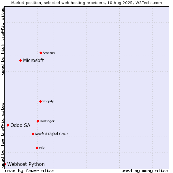 Market position of Microsoft vs. Odoo SA vs. Webhost Python