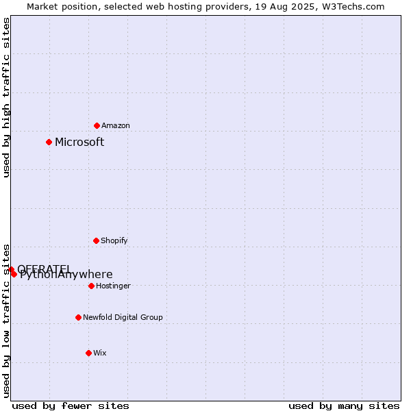 Market position of Microsoft vs. PythonAnywhere vs. OFFRATEL