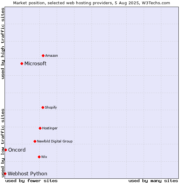 Market position of Microsoft vs. Oncord vs. Webhost Python