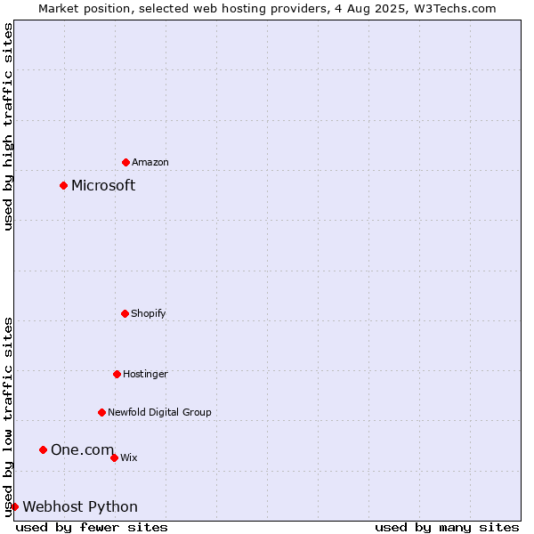 Market position of Microsoft vs. One.com vs. Webhost Python
