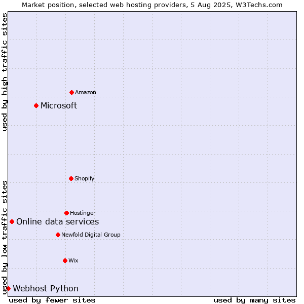 Market position of Microsoft vs. Online data services vs. Webhost Python