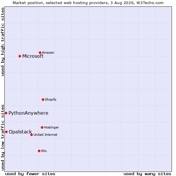 Market position of Microsoft vs. Opalstack vs. PythonAnywhere