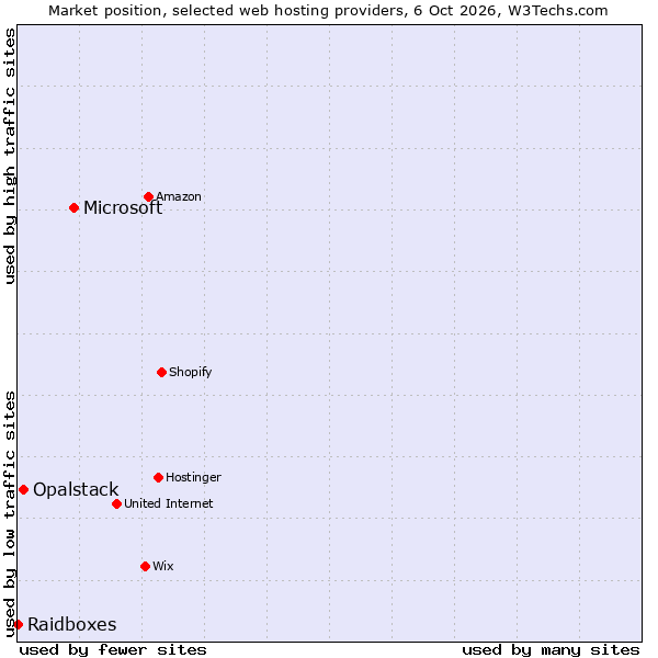 Market position of Microsoft vs. Opalstack vs. Raidboxes
