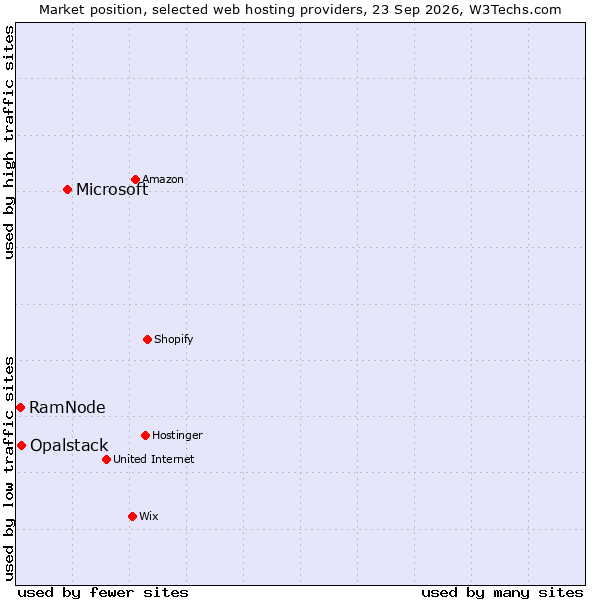 Market position of Microsoft vs. Opalstack vs. RamNode