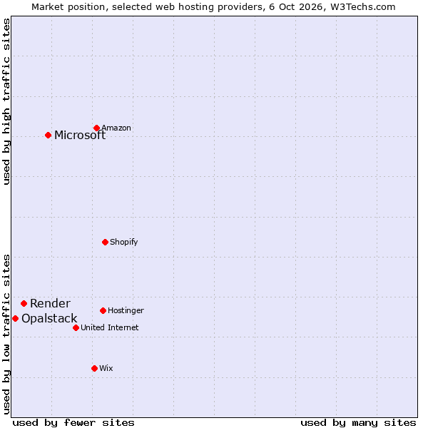 Market position of Microsoft vs. Render vs. Opalstack