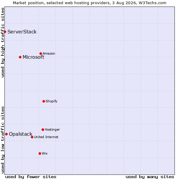 Market position of Microsoft vs. Opalstack vs. ServerStack