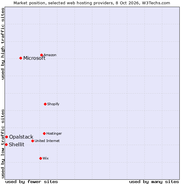 Market position of Microsoft vs. Opalstack vs. Shellit