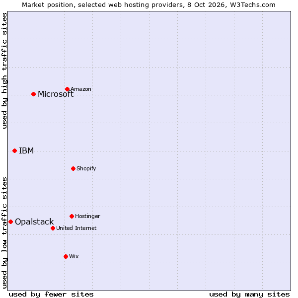 Market position of Microsoft vs. IBM vs. Opalstack