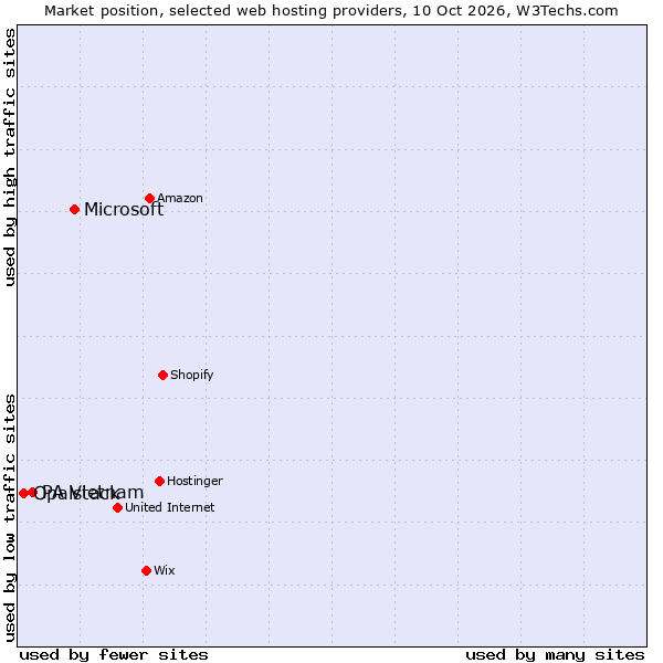 Market position of Microsoft vs. PA Vietnam vs. Opalstack