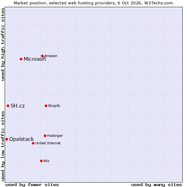 Market position of Microsoft vs. SH.cz vs. Opalstack