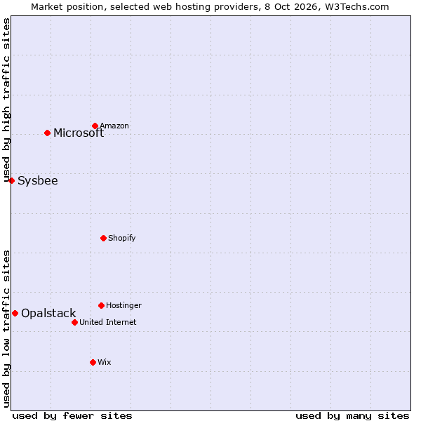 Market position of Microsoft vs. Opalstack vs. Sysbee