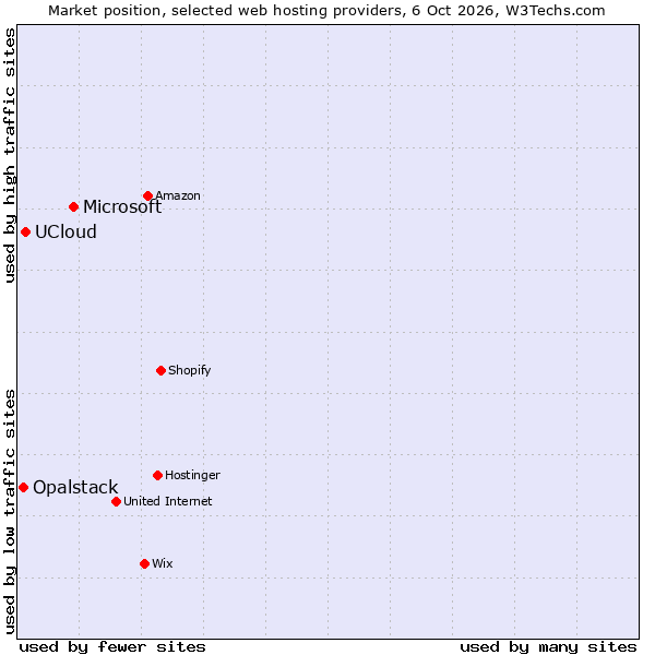 Market position of Microsoft vs. UCloud vs. Opalstack