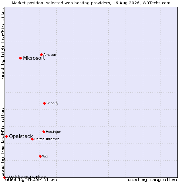 Market position of Microsoft vs. Opalstack vs. Webhost Python
