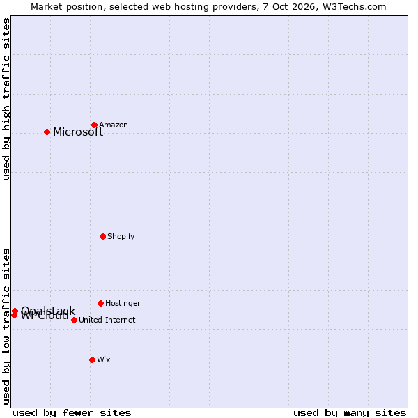 Market position of Microsoft vs. Opalstack vs. WPCloud