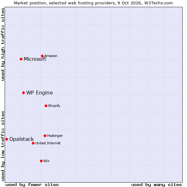 Market position of WP Engine vs. Microsoft vs. Opalstack