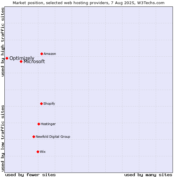 Market position of Microsoft vs. Optimizely